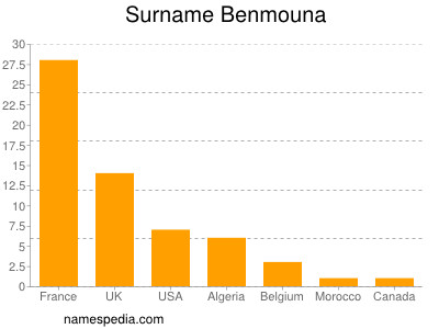 Familiennamen Benmouna