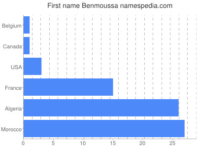 Vornamen Benmoussa