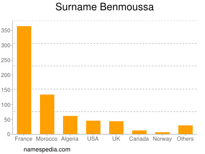 Familiennamen Benmoussa