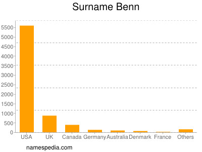 Surname Benn
