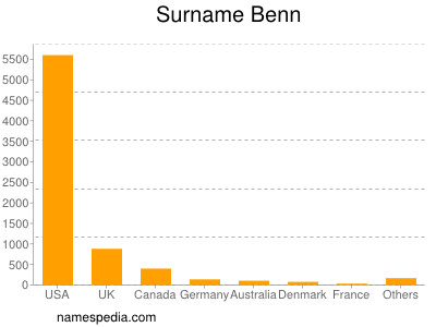 nom Benn