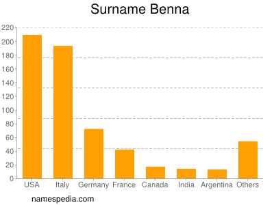 Surname Benna