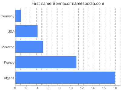 Given name Bennacer