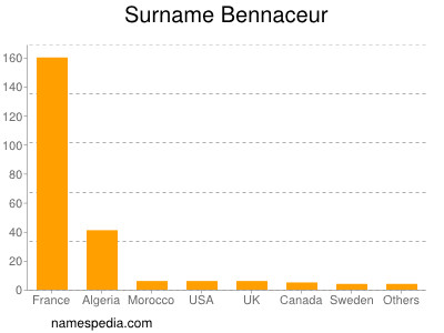 Familiennamen Bennaceur