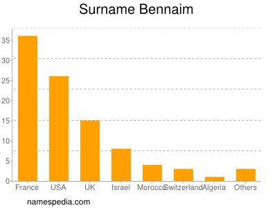 Familiennamen Bennaim