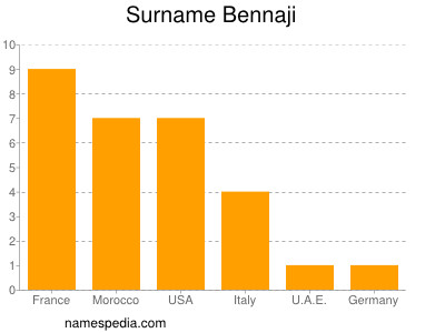 Familiennamen Bennaji