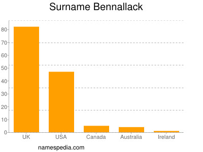 Surname Bennallack