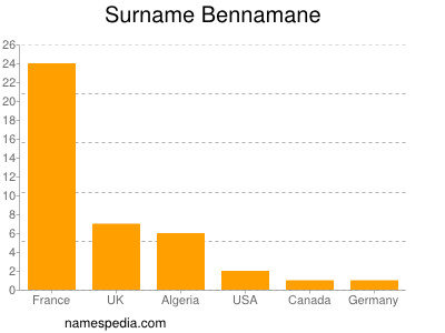 Familiennamen Bennamane