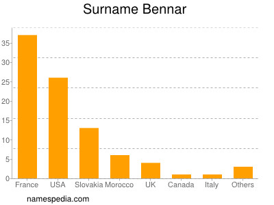 Surname Bennar