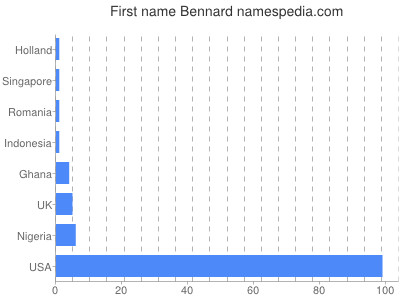 prenom Bennard