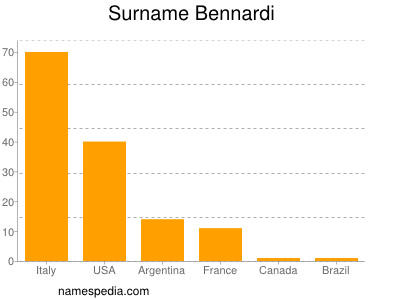 Surname Bennardi