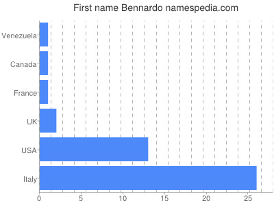 Given name Bennardo