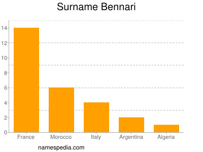 Surname Bennari