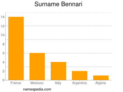 Familiennamen Bennari