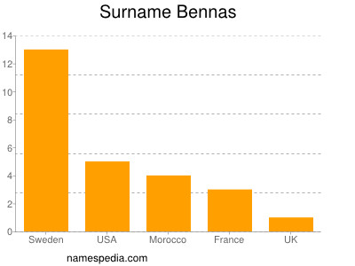 Surname Bennas