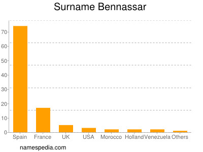 Familiennamen Bennassar