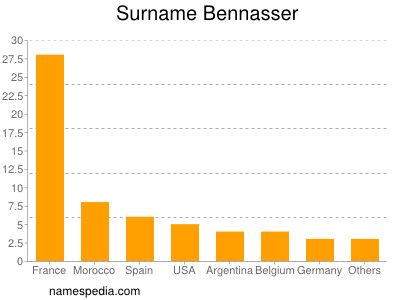 Familiennamen Bennasser