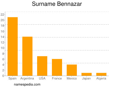 nom Bennazar