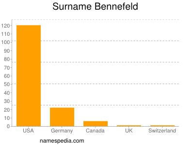 Familiennamen Bennefeld