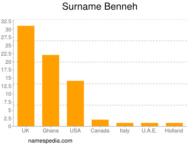 Surname Benneh