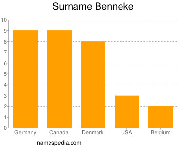 Familiennamen Benneke