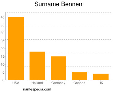 Familiennamen Bennen