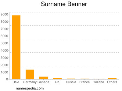 Familiennamen Benner