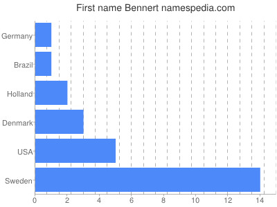 prenom Bennert
