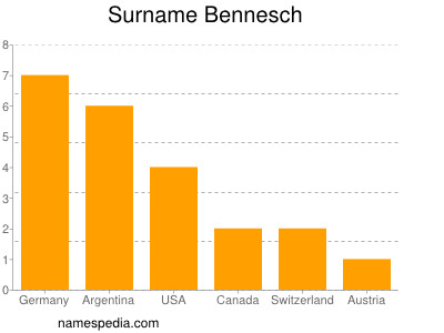 Surname Bennesch