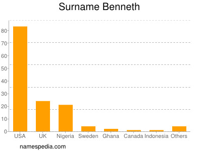 Familiennamen Benneth