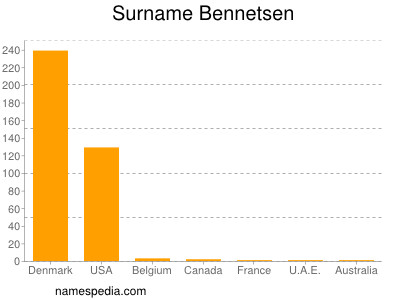 Familiennamen Bennetsen