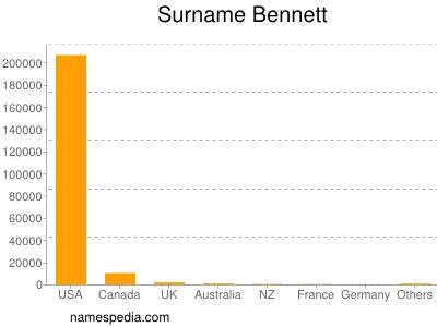 Familiennamen Bennett