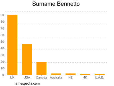 Familiennamen Bennetto