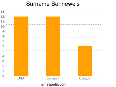 Familiennamen Benneweis
