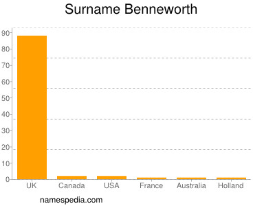 Familiennamen Benneworth