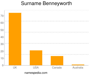 Familiennamen Benneyworth