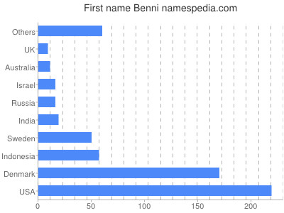Vornamen Benni