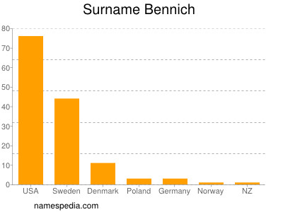 Familiennamen Bennich