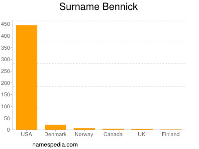 nom Bennick