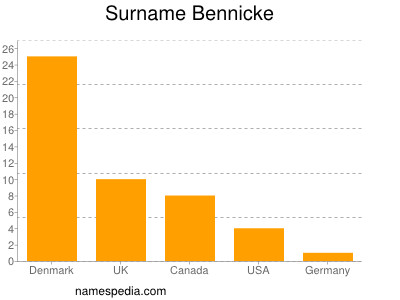 Familiennamen Bennicke