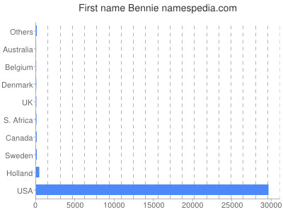 prenom Bennie