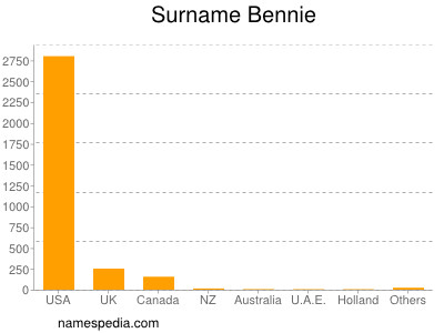 Familiennamen Bennie