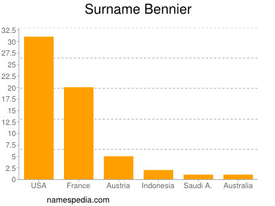 Surname Bennier