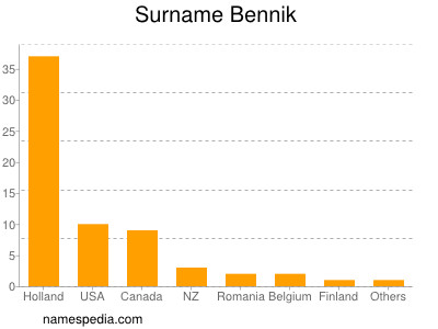 Familiennamen Bennik