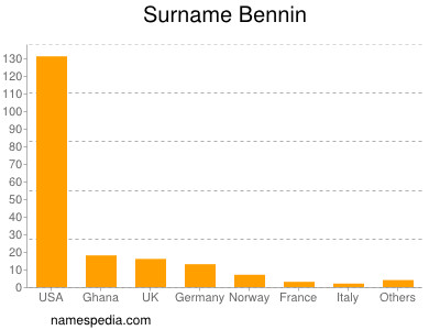 Familiennamen Bennin