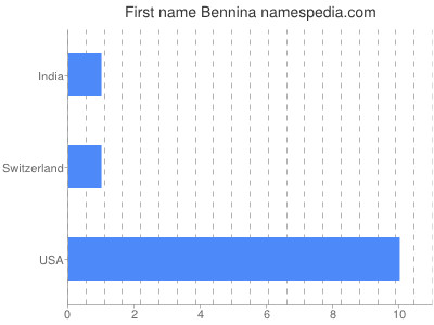 Vornamen Bennina