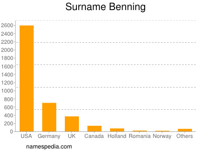 Familiennamen Benning