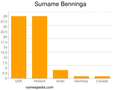 Familiennamen Benninga