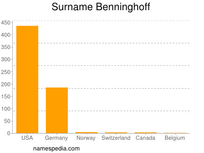 Familiennamen Benninghoff