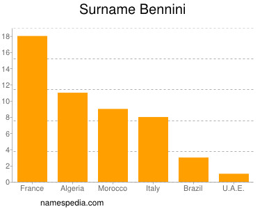 Familiennamen Bennini